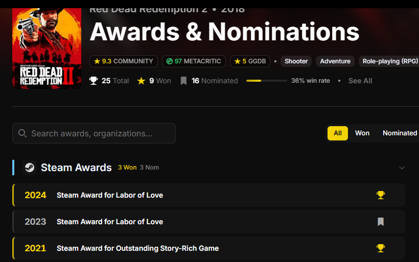 The awards page for Red Dead Redemption 2 on GGDB: 25 awards in total, 9 won and 16 nominated, grouped by organisation.