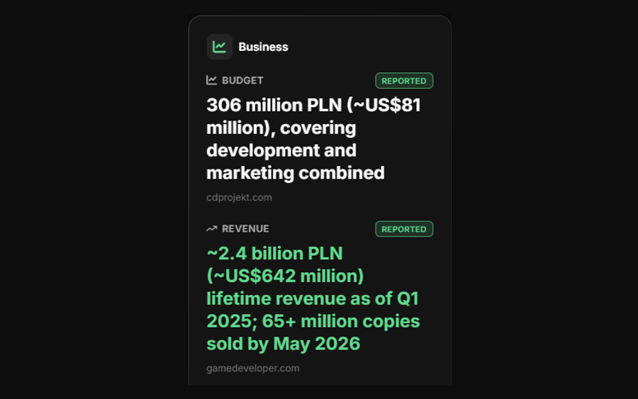 The business card on The Witcher 3: a reported budget of 306 million PLN and lifetime revenue of ~2.4 billion PLN, each tagged REPORTED and linked to its source.